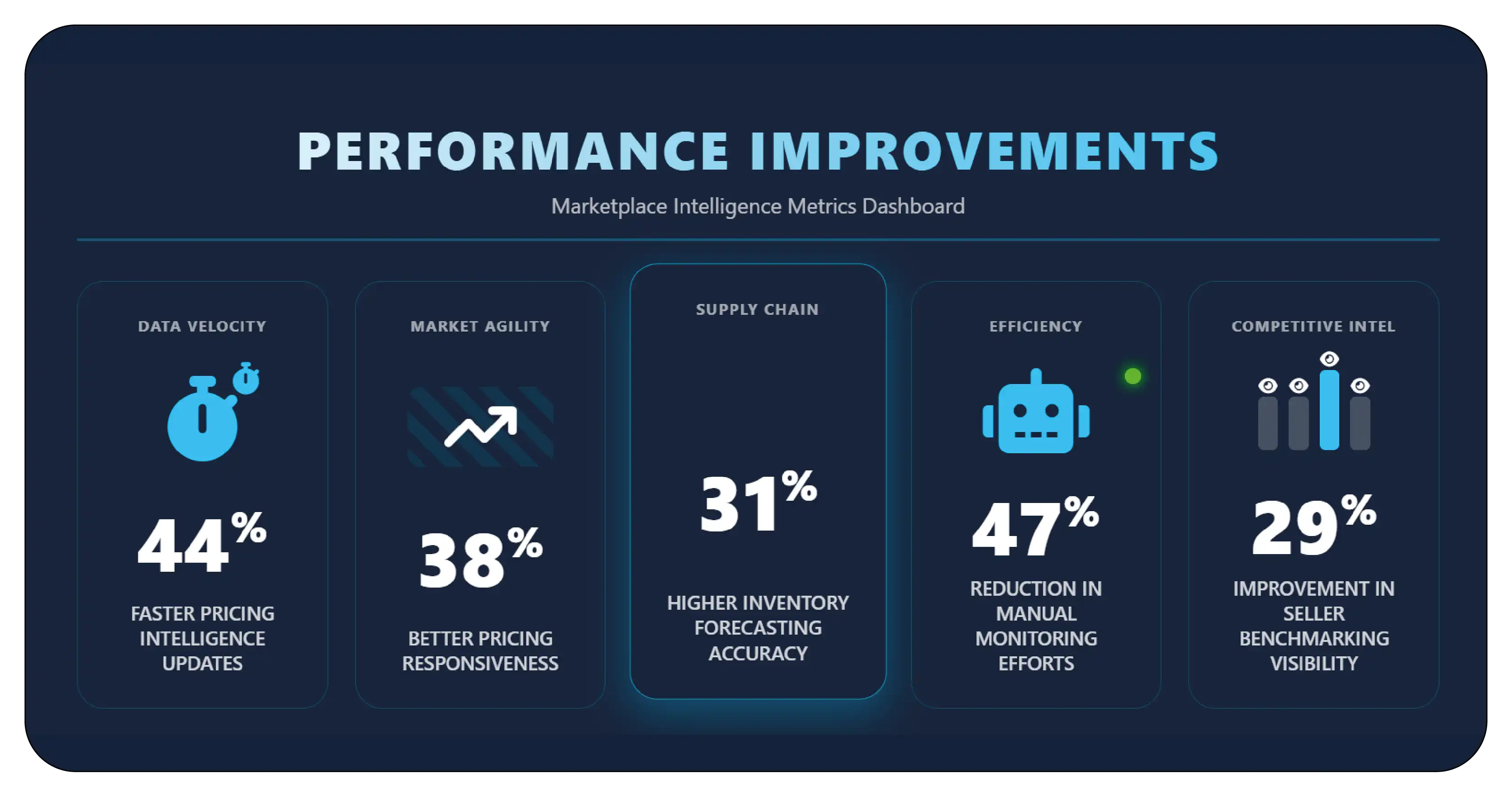 Results & Key Metrics